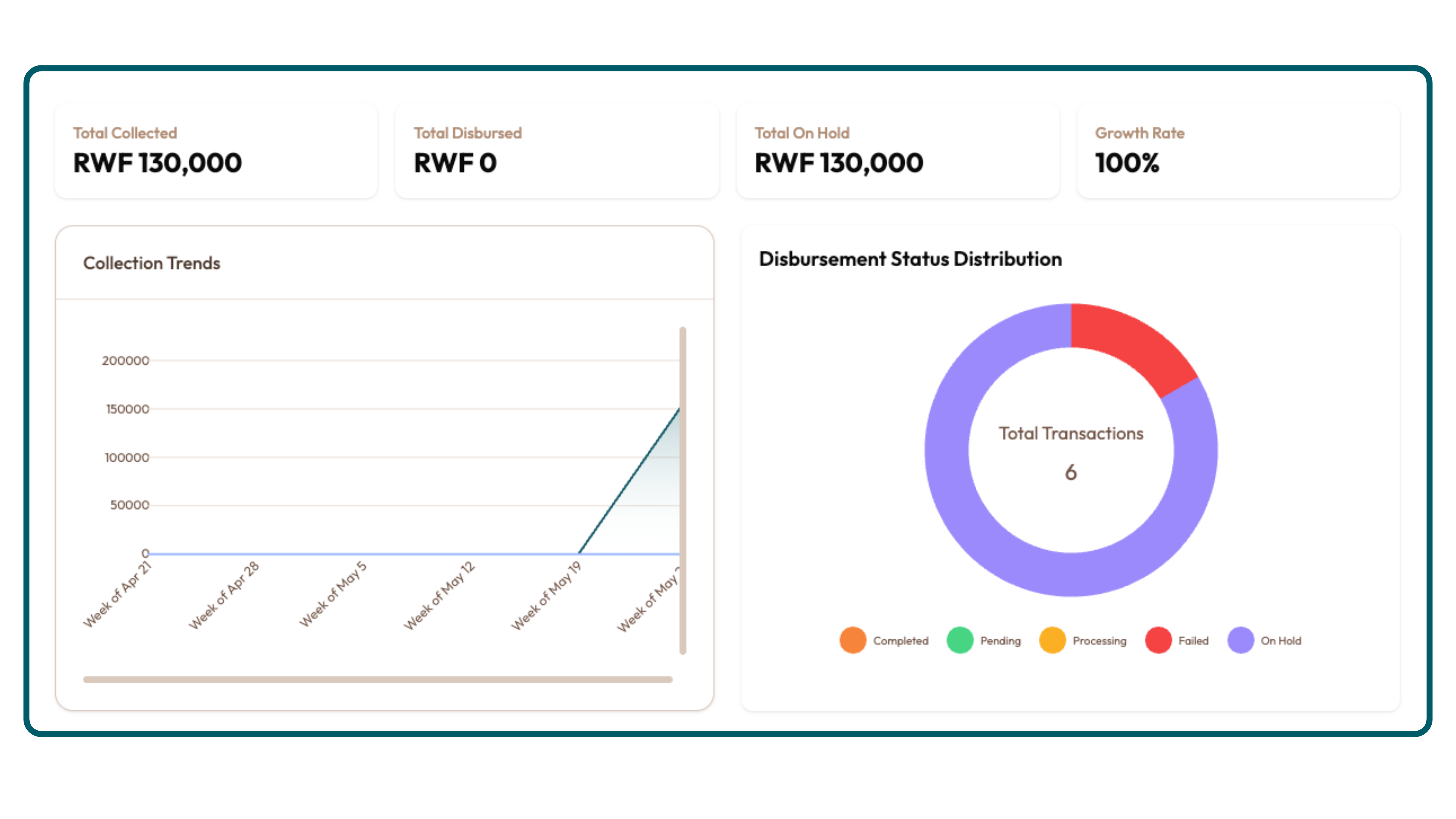 Tumia dashboard showing purpose-based wallet management